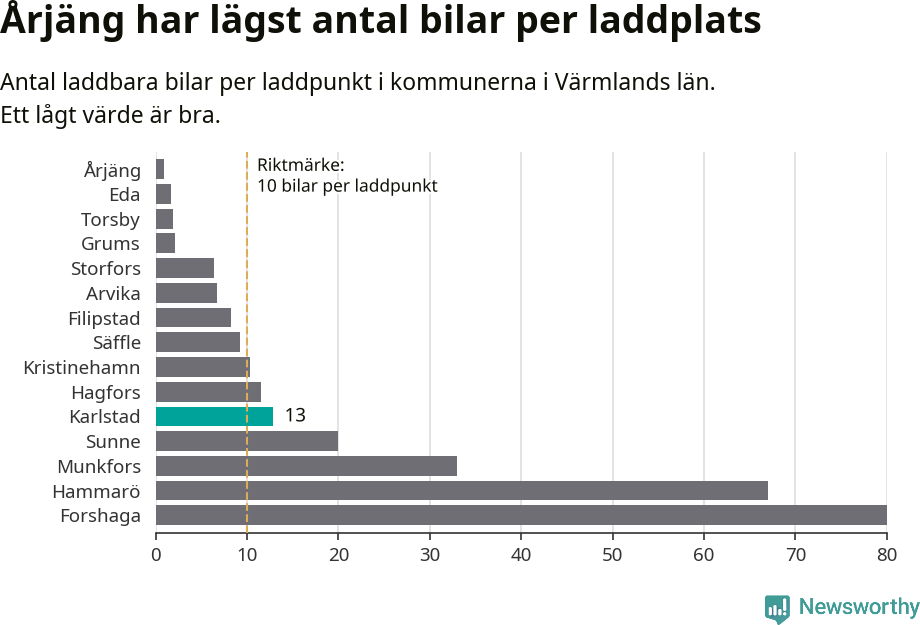 Graf: Antal laddplatser per laddbar bil i Värmlands län